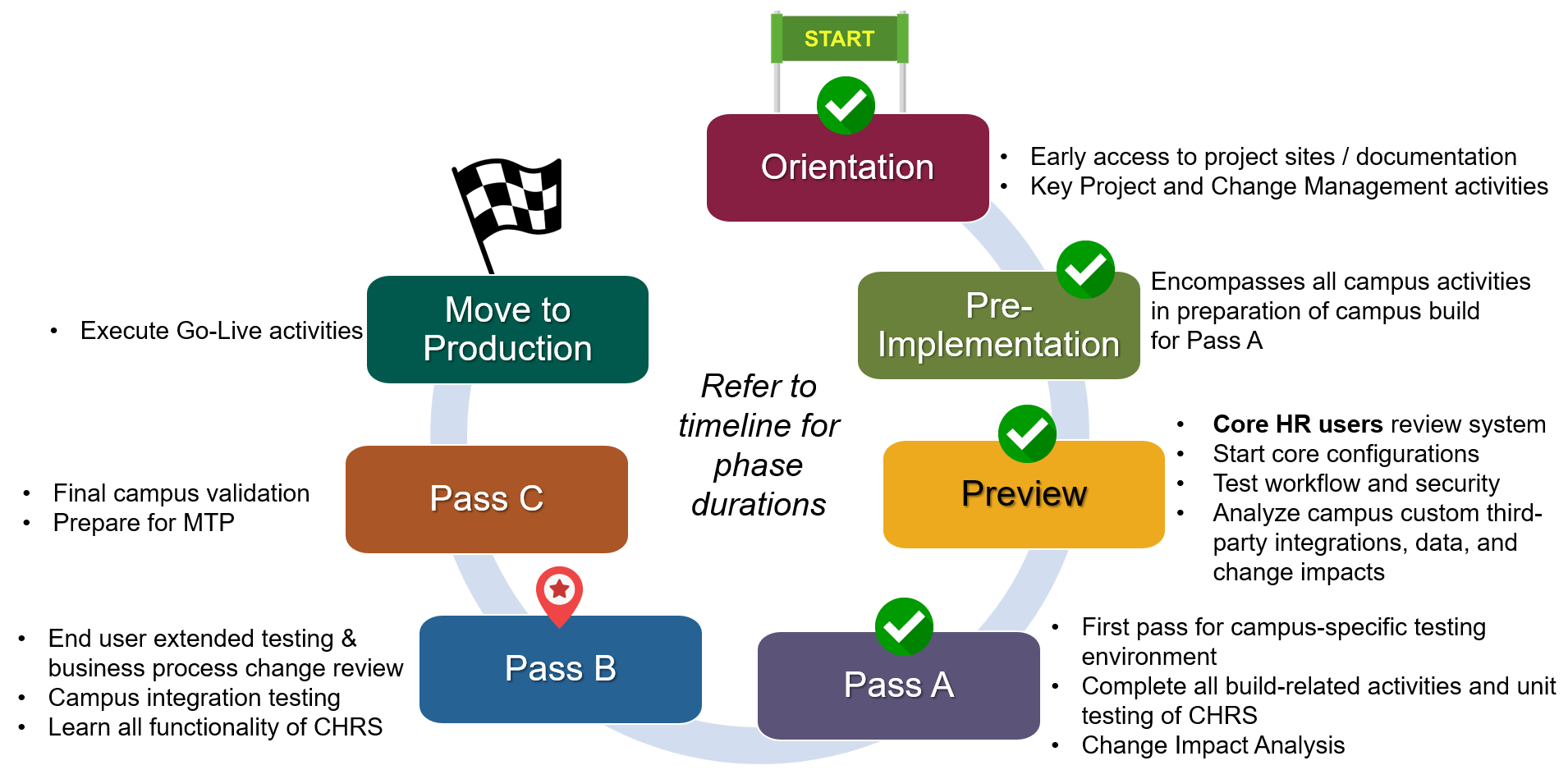 CHRS phases