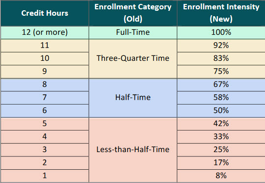 Federal Pell Grant Intensity Chart