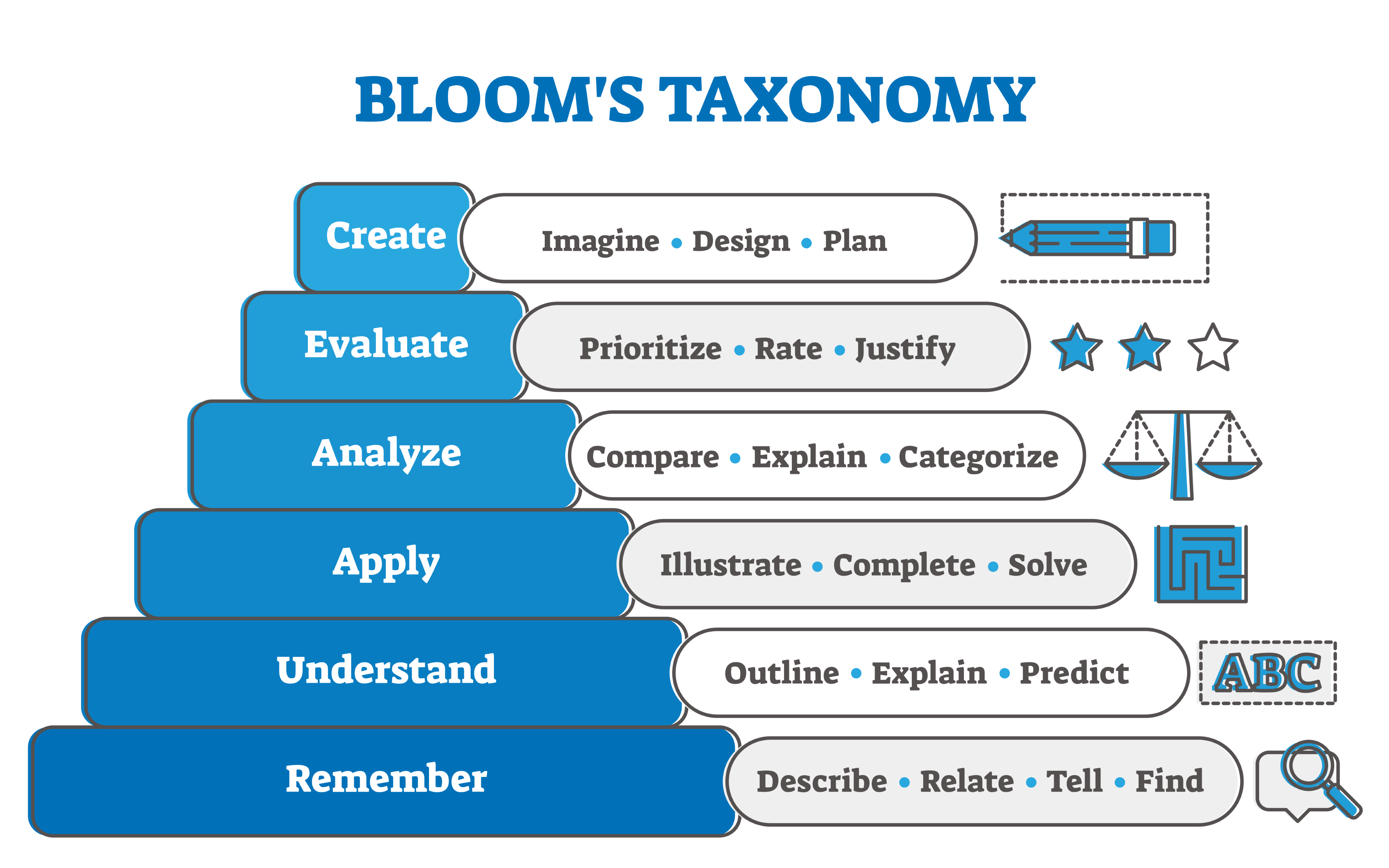 bloom's taxonomy