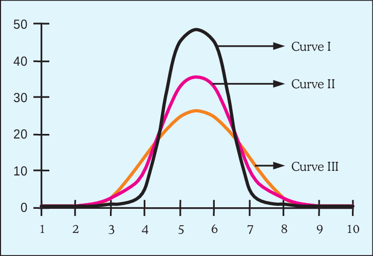 Line chart showing three different curves and the standard deviation ranges from the smallest with Curve One to the largest with Curve Three.