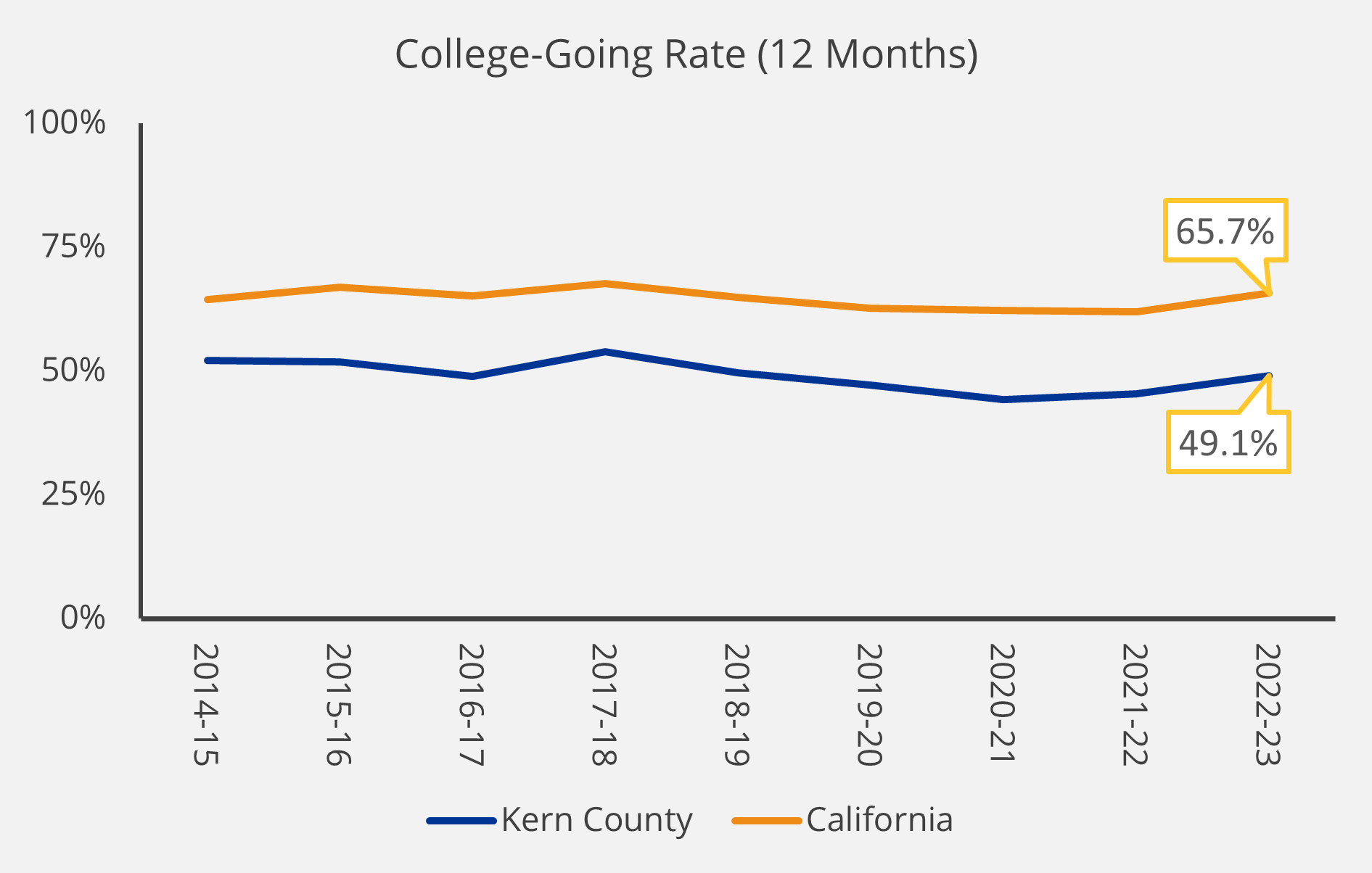College-Going Rate 12 months