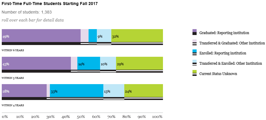 Data of First-Time Full-Time Students Starting Fall 2017