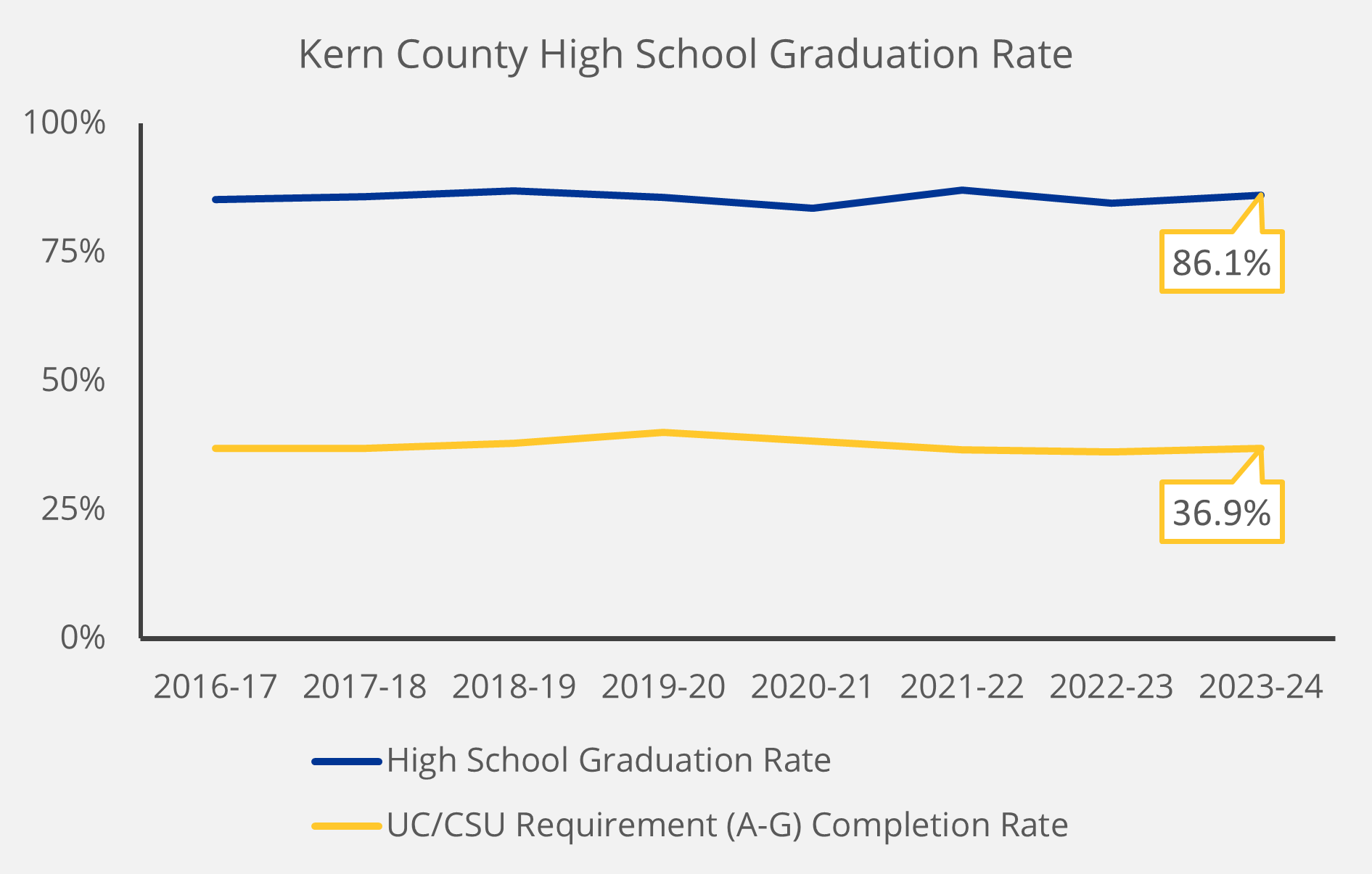 Kern County High School Graduation Rate