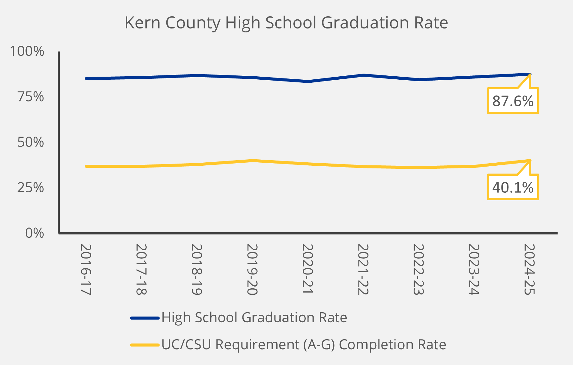 Kern County High School Graduation Rate