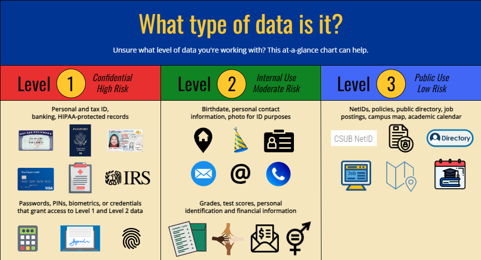 Infographic with headline "What type of data is it? Unsure what level of data you're working with? This at-a-glance chart can help". There are 3 levels of data with images of examples.   Level 1 is Confidential and high risk, the images of examples are: Social Security Number, Passport, Drivers' License, Credit Card, Medical History, IRS/Tax information, Pins, Passwords, Biometrics, and signatures. The description for those examples is "Personal and tax ID, banking, HIPAA-protected records. Passwords, PINs, biometrics, or credentials that grant access to Level 1 and Level 2 data."  Level 2 is Internal Use and moderate risk, the images of examples are: Home Address, Birthday, Photo, Email, Social Media, Phone Number, Grades, Race, Financial Information, and Gender. The description for those examples is "Birthdate, personal contact information, photo for ID purposes. Grades, test scores, personal identification and financial information."  Level 3 is Public Use and low risk, the images of examples are: CSUB NetID, Policies, Public Directory, Job Postings, Campus Map, and academic calendar. The description for the examples is "NetIDs, policies, public directory, job postings, campus map, academic calendar".