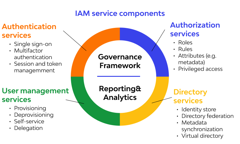 Infographic with title "IAM service components". It has a circle with 4 equal sections. The first section is "Authentication services: Single sign-on, Multifactor authentication, Session and token management". The second section is "User management services: Provisioning, Deprovisioning, Self-service, Delegation". The third is "Authorization services: Roles, Rules, Attributes (e.g. metadata), Privileged access". The fourth and final section is "Directory services: Identity store, Directory federation, Metadata synchronization, Virtual directory".