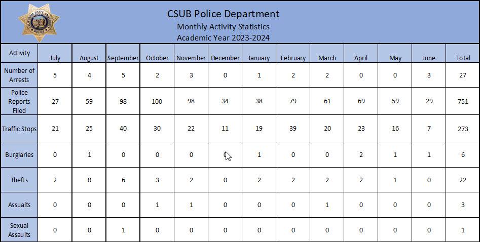 CSUB UPD Statistics for 2022-2023